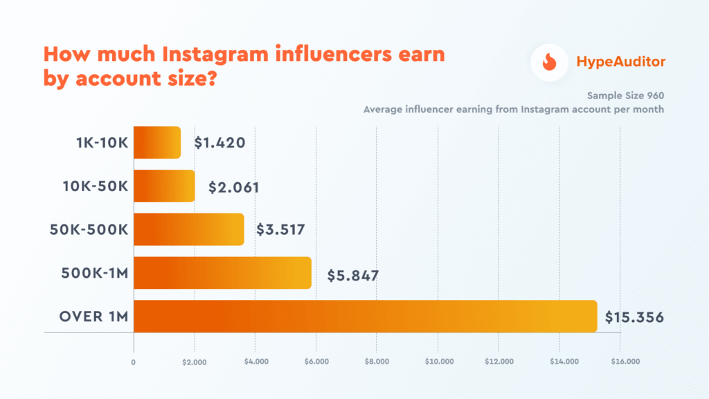 Do Bloggers Get Paid On Instagram?