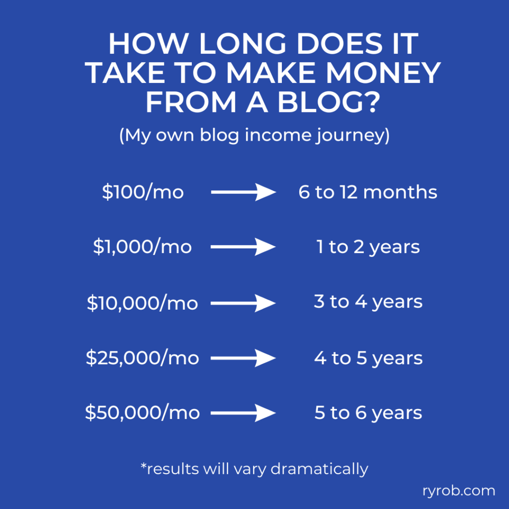 How Much Can A Beginner Blogger Earn?