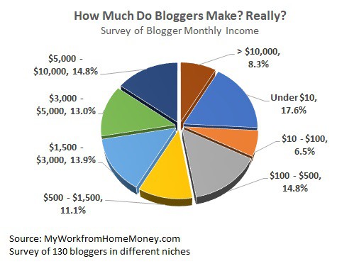 How Much Do Bloggers Get Paid?