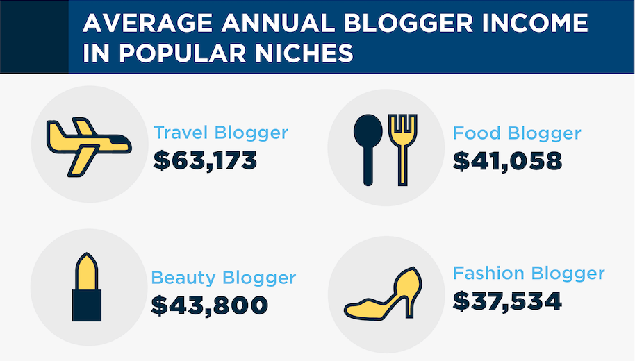 How Much Money Do Bloggers Get Paid?