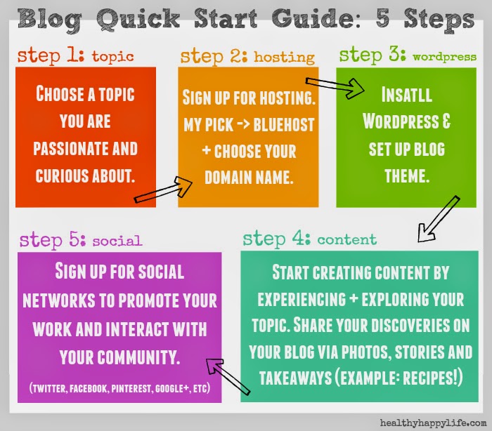 How To Create A Blog Step By Step With Pictures?