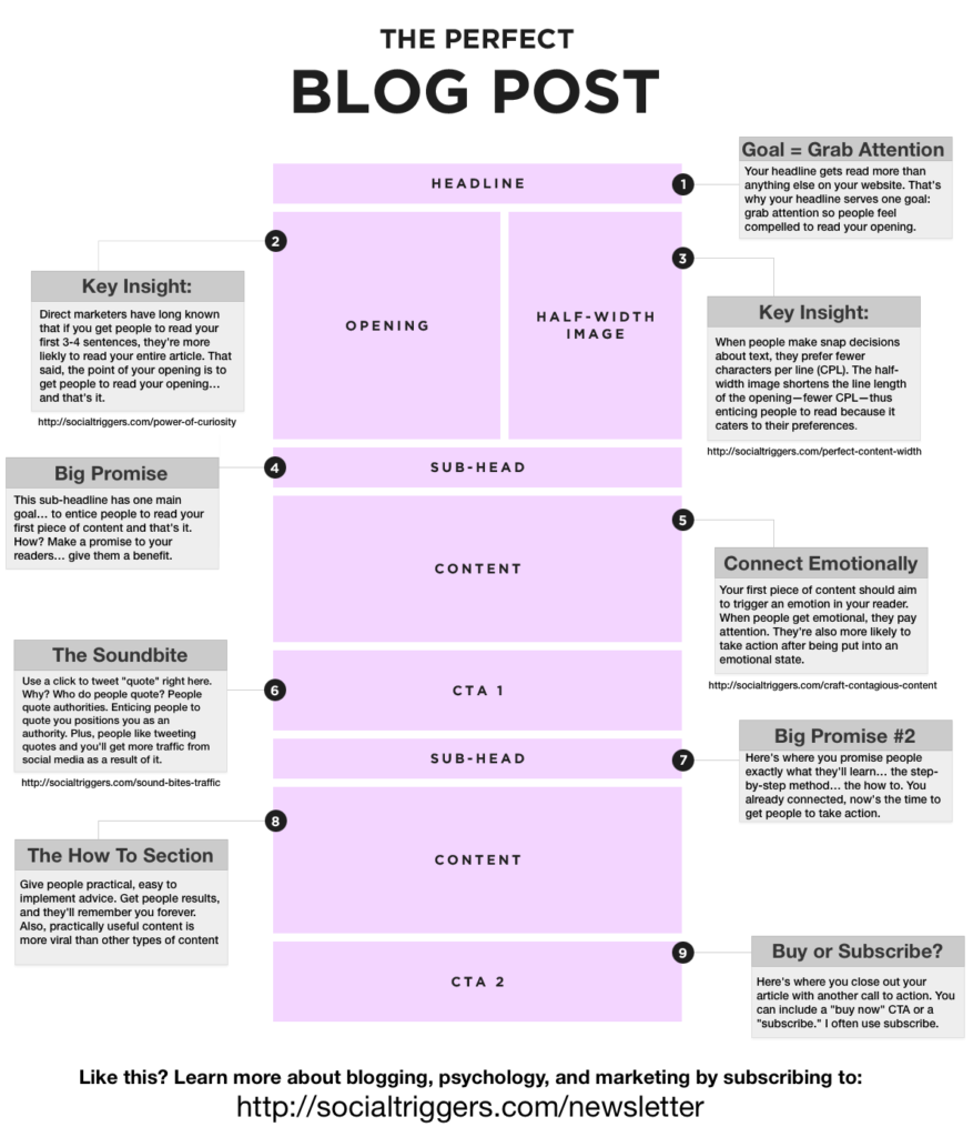 How To Make A Good Blog Post?