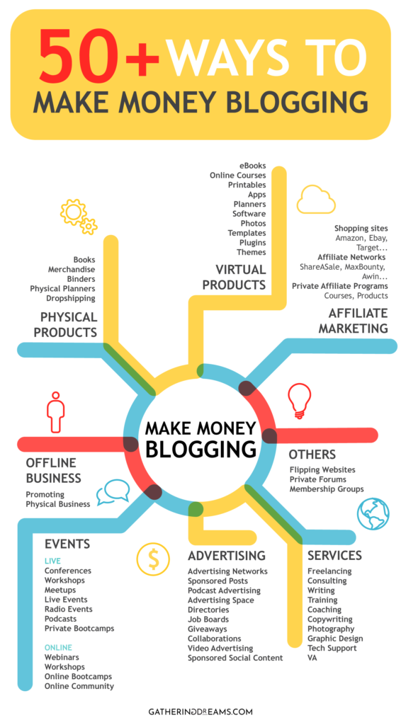 How To Start Making Money From Blogging?