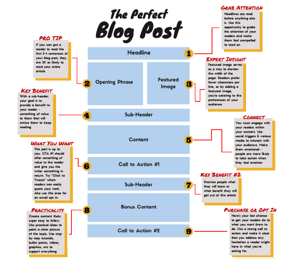 How To Write A Great Blog Post?